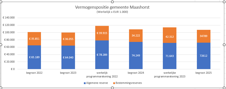 grafiek vermogenspositie